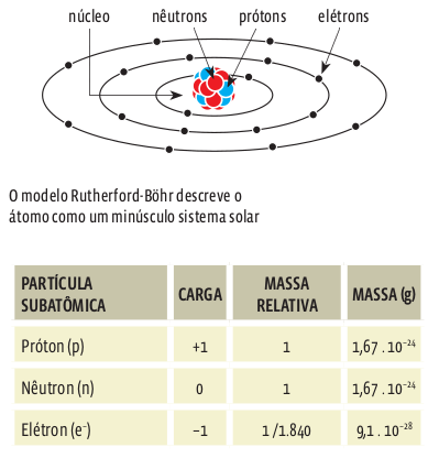 estrutura atomo