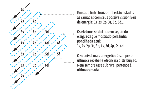 distribuição linus pauling