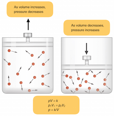 Quando submetido a uma temperatura constante, o volume de um gás confinado num sistema fechado é inversamente proporcional à pressão exercida sobre ele. Ou seja,<br>PV = k. (Foto: Creative Commons)