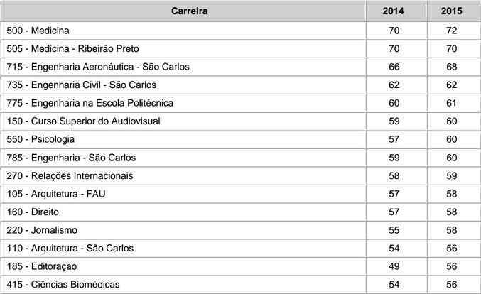 Fuvest divulga lista de aprovados na primeira fase do vestibular 2015