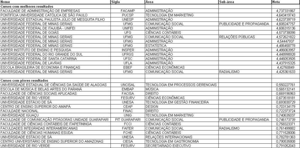 Confira os cursos com os melhores e os piores resultados no Enade 2009