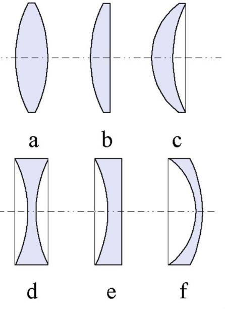 As lentes esféricas podem ser classificadas como lentes de bordas finas, quando as bordas são mais finas que a região central (biconvexa, plano-convexa, côncavo-convexa), ou de bordas grossas, quando a região central é mais fina do que as bordas (bicôncava, plano-côncava, convexo-côncava). Elas apresentam comportamentos diferentes quando os raios de luz incidem sobre elas, podendo ser convergentes ou divergentes. (Imagem: Wikimedia Commons)