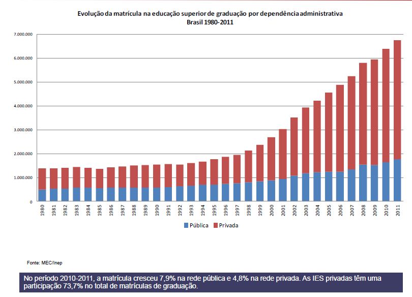 Censo da Educação Superior 2011 revela crescimento de 5,7% no total de matrículas do país