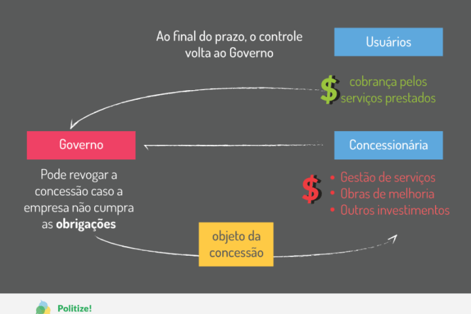 concessoes-privatizacoes-politize