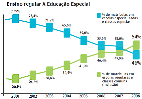 Nova proposta de redação: Educação inclusiva