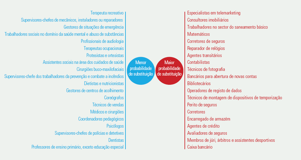 Profissões em risco: 15 ocupações com maiores e menores chances de desaparecer