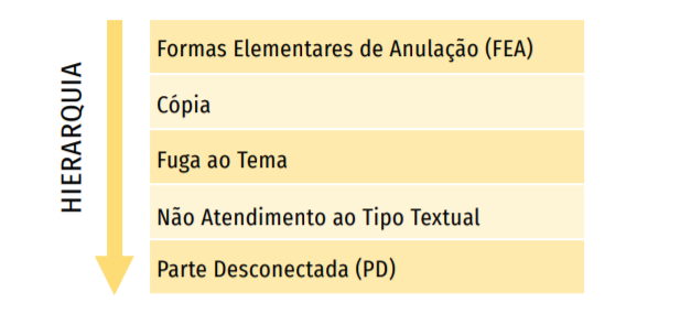 Hierarquia de FEA no Enem