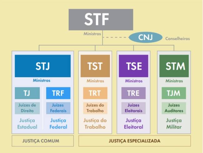 Organograma do Poder Judiciário