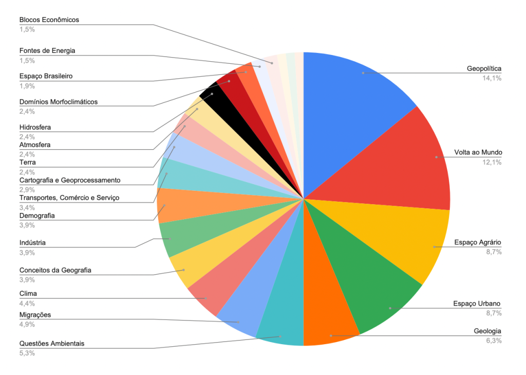 Gráfico mostra os temas favoritos de Geografia no Enem