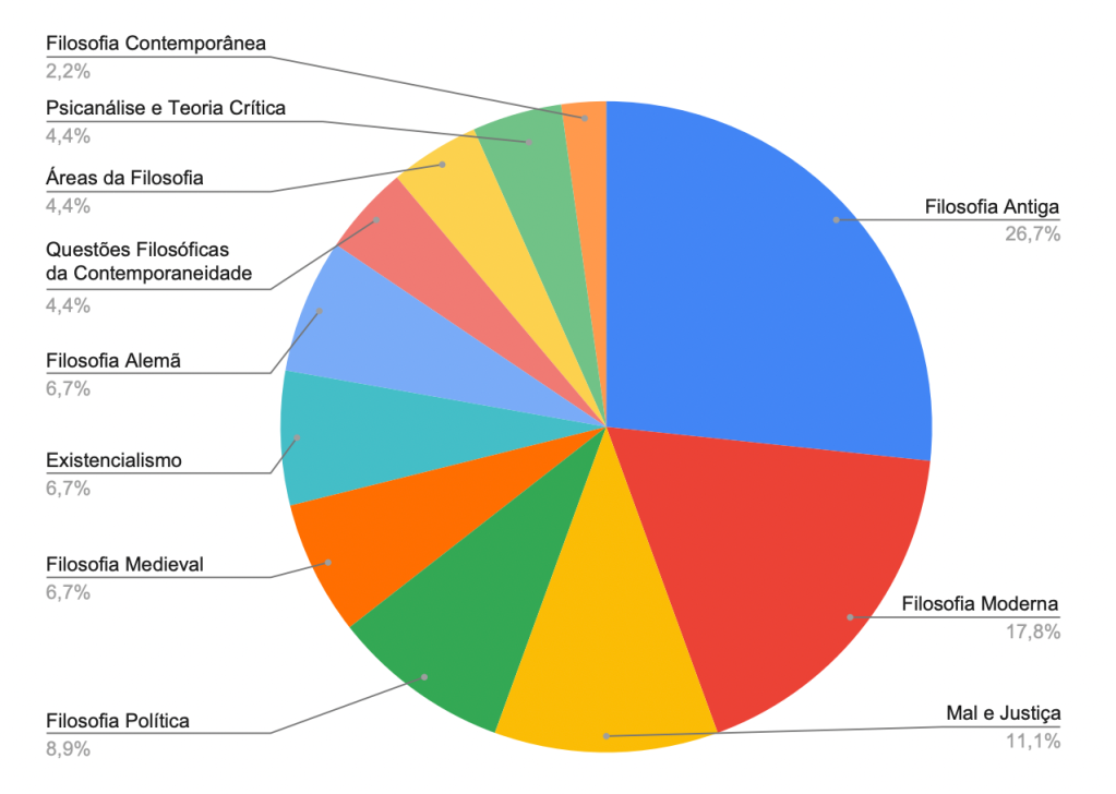 Gráfico mostra os assuntos que mais caíram em Filosofia no Enem entre 2016 e 2022