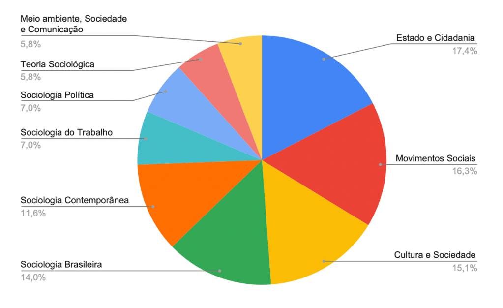 Gráfico aponta os assuntos mais populares de Sociologia na prova do Enem