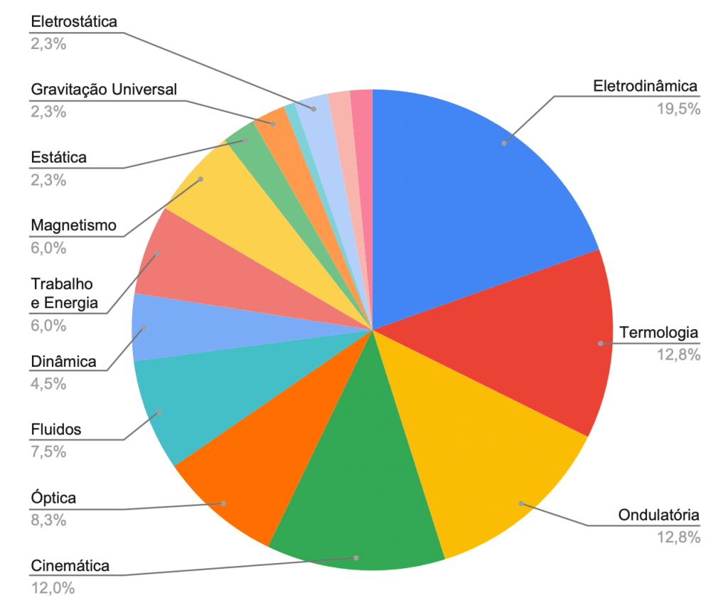 Gráfico mostra os assuntos mais recorrentes das provas do Enem entre 2016 e 2022