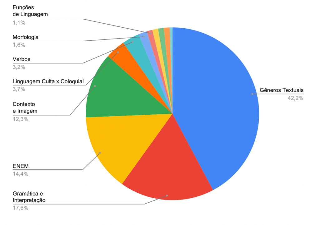 Gráfico aponta os assuntos mais recorrentes na prova de Linguagens do Enem