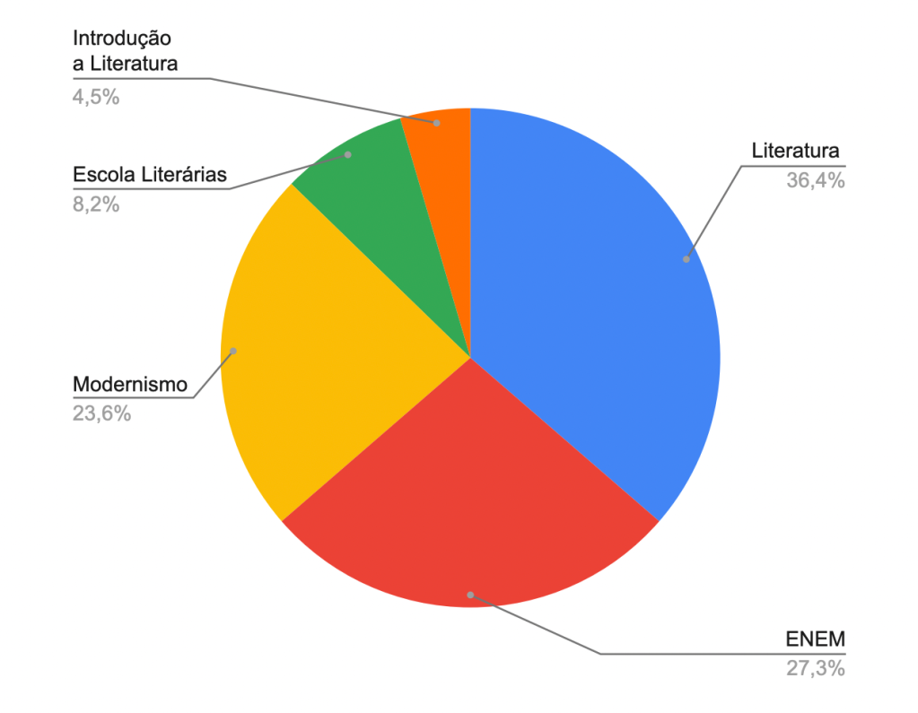 Gráfico com os temas mais pedidos em Literatura no Enem