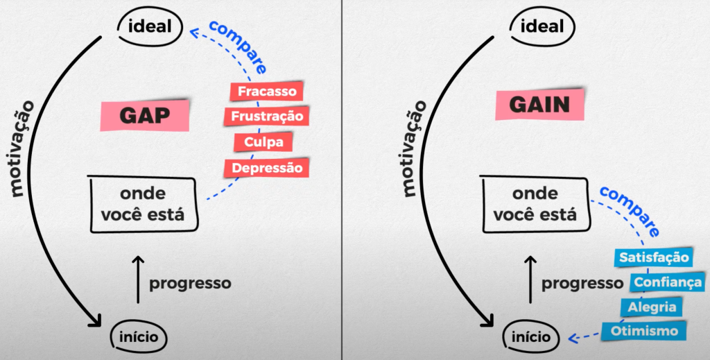 Gap e Ganho comparação entre o