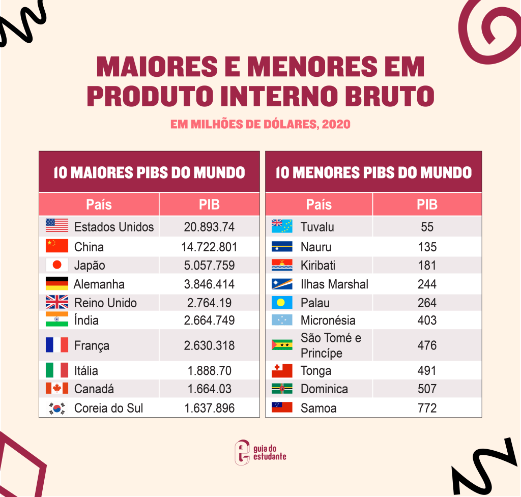 Países com menor e maior PIB do mundo