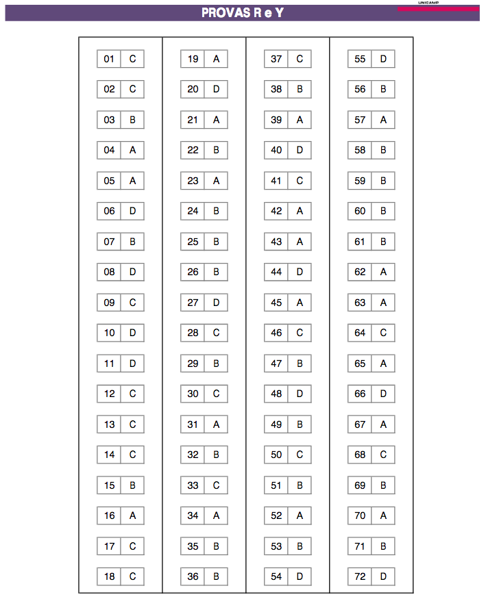 Gabarito da Unicamp unicamp, cadernos R e Y