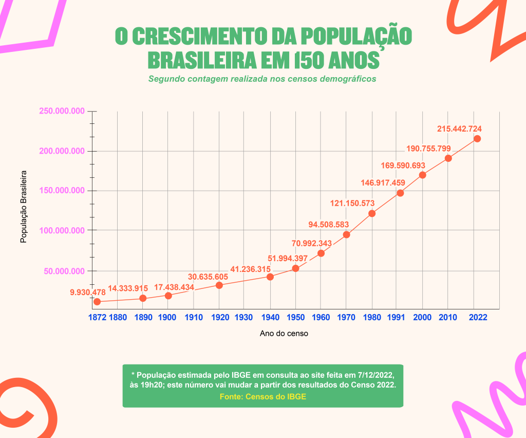 gráfico censo brasileiro Gráfico população brasileira de acordo com o censo