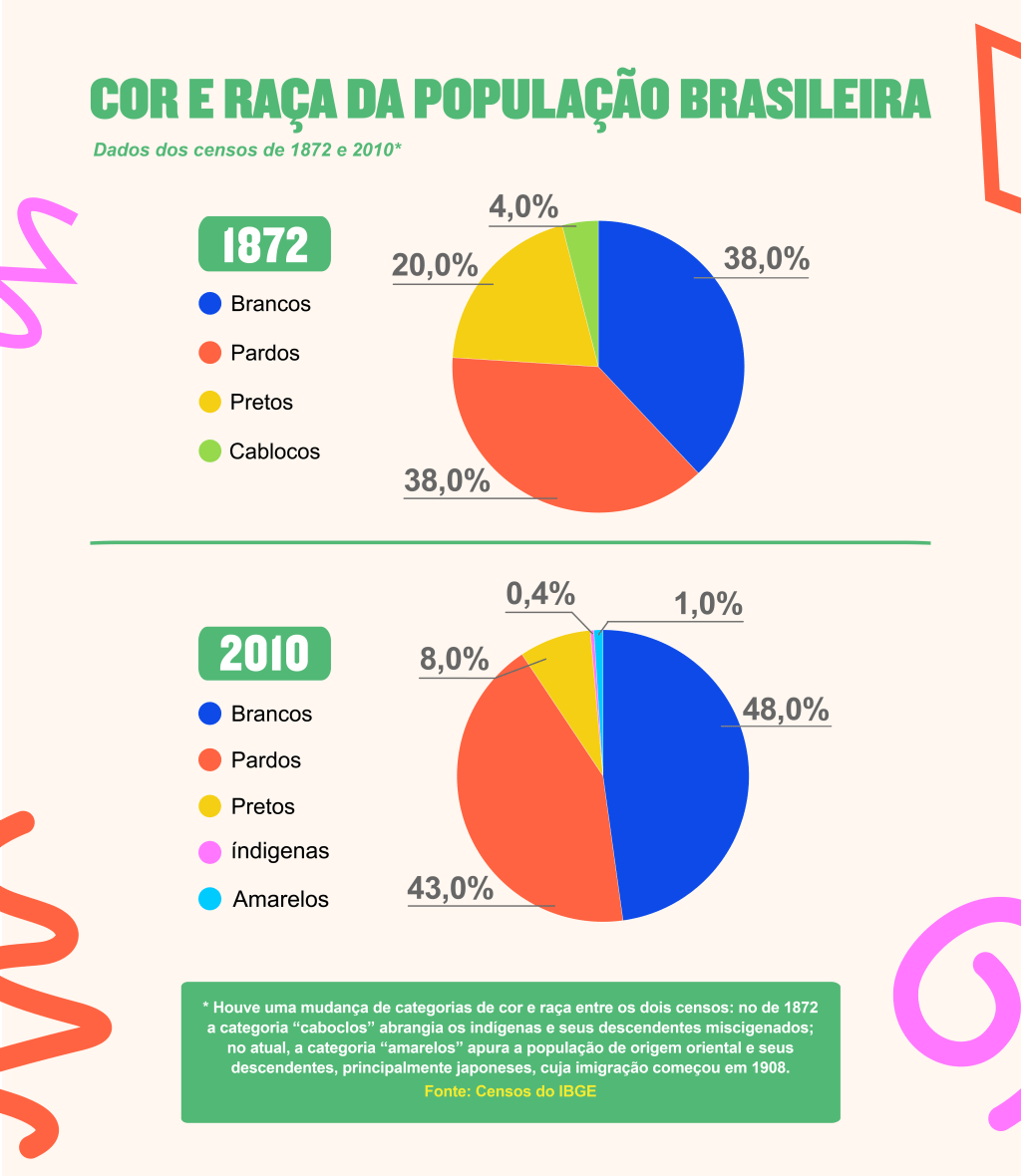gráfico raça no Brasil Gráfico raça no Brasil segundo o censo