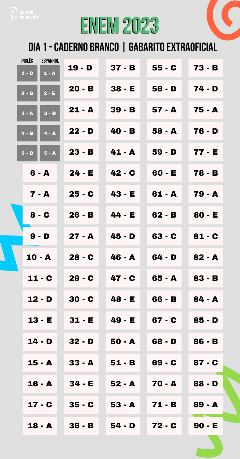 Gabarito da prova branca Enem 2023 primeiro dia