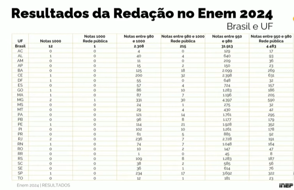 redações nota mil enem 2024 redações nota mil enem 2024