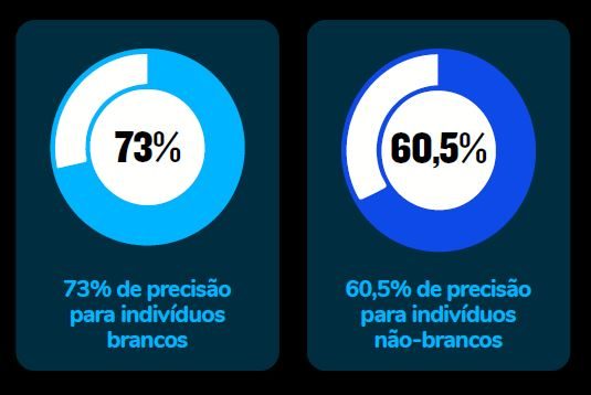 graficos IA Viés algorítmico na área da saúde: sistemas de machine learning podem ser tendenciosos, frequentemente apresentando desempenhos inferiores para grupos marginalizados. Nesta IA de diagnóstico de retinopatia diabética, o algoritmo apresentou disparidade na precisão de resultados entre pessoas brancas e não-brancas (adaptado de “Recomendações éticas sobre Inteligência Artificial” da Unesco, 2021).